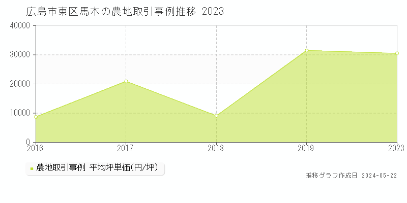 広島市東区馬木の農地価格推移グラフ 