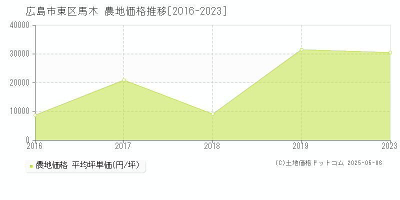 馬木(広島市東区)の農地価格推移グラフ(坪単価)[2016-2023年]