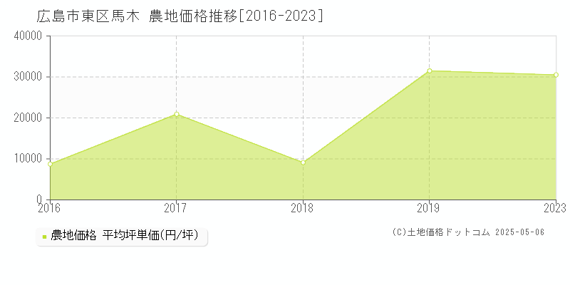 広島市東区馬木の農地価格推移グラフ 