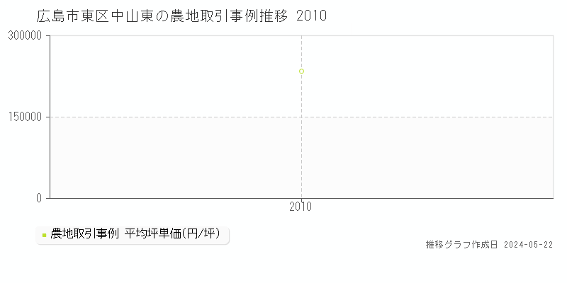 広島市東区中山東の農地価格推移グラフ 