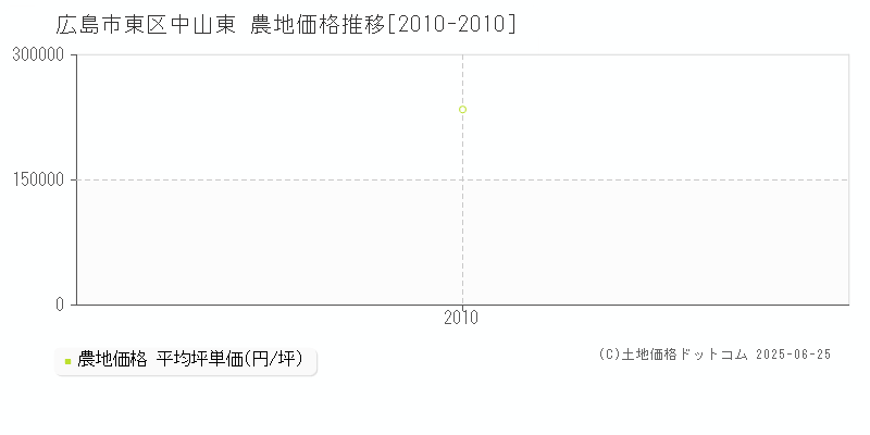 広島市東区中山東の農地価格推移グラフ 