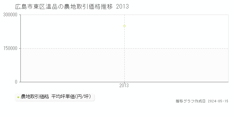 広島市東区温品の農地価格推移グラフ 