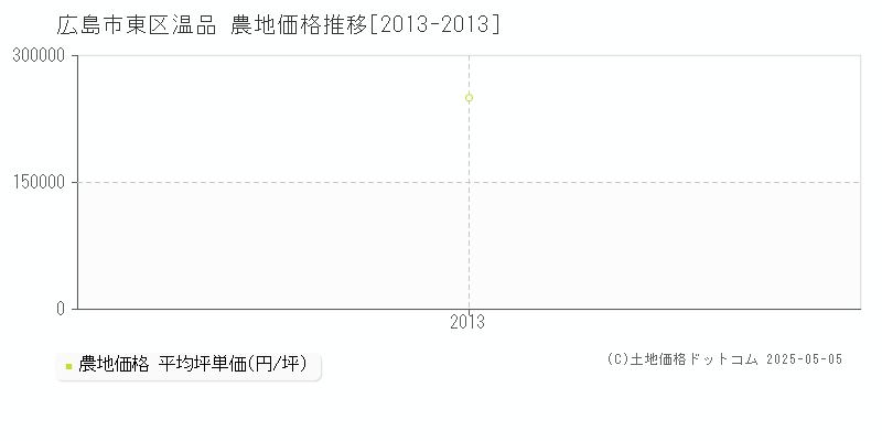 温品(広島市東区)の農地価格推移グラフ(坪単価)[2013-2013年]
