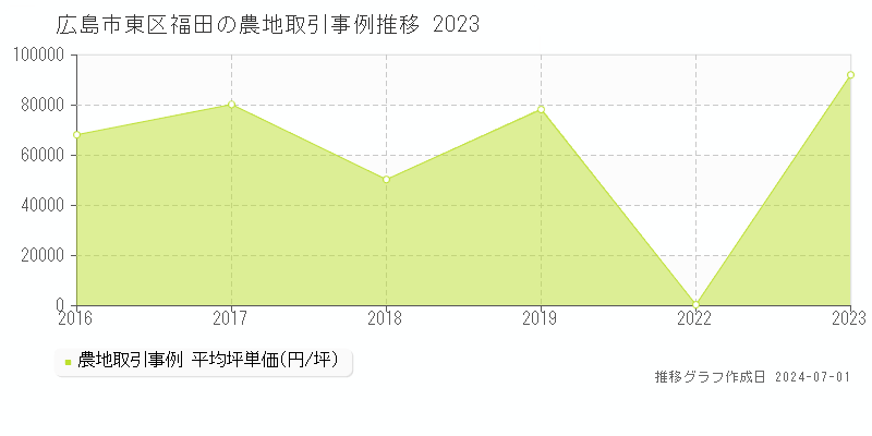 広島市東区福田の農地取引事例推移グラフ 