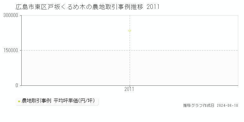 広島市東区戸坂くるめ木の農地取引価格推移グラフ 
