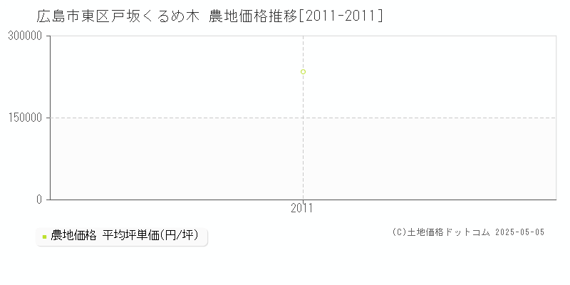 戸坂くるめ木(広島市東区)の農地価格推移グラフ(坪単価)[2011-2011年]