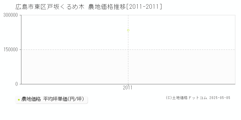 広島市東区戸坂くるめ木の農地取引価格推移グラフ 