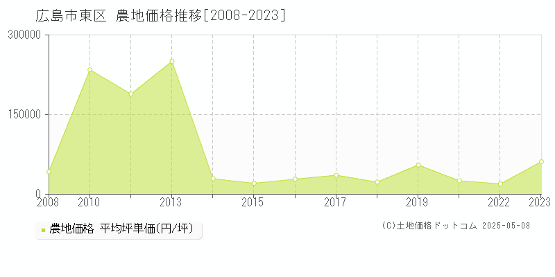 広島市東区(広島県)の農地価格推移グラフ(坪単価)[2008-2023年]