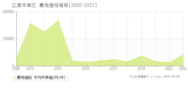 広島市東区の農地価格推移グラフ 