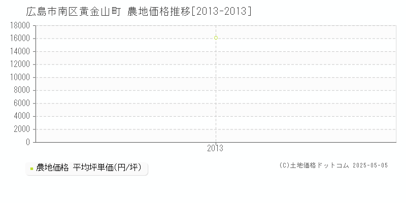 黄金山町(広島市南区)の農地価格推移グラフ(坪単価)[2013-2013年]