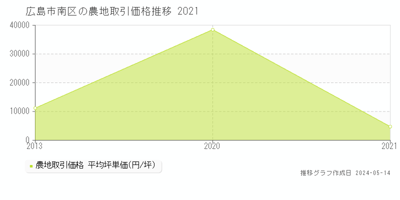 広島市南区の農地価格推移グラフ 