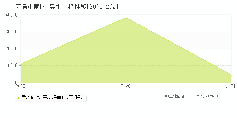 広島市南区(広島県)の農地価格推移グラフ(坪単価)[2013-2021年]