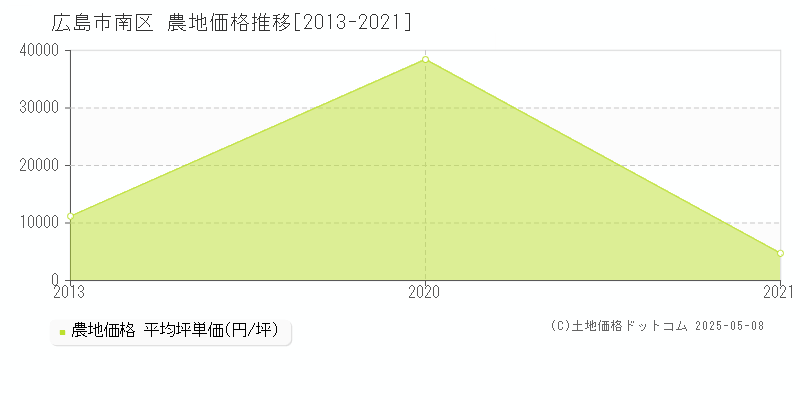 広島市南区の農地価格推移グラフ 