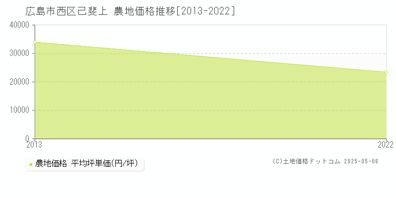 己斐上(広島市西区)の農地価格推移グラフ(坪単価)[2013-2022年]
