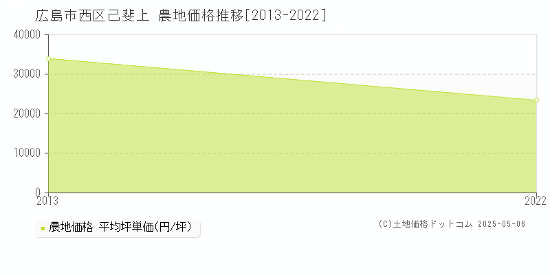 広島市西区己斐上の農地価格推移グラフ 