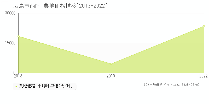 広島市西区の農地価格推移グラフ 