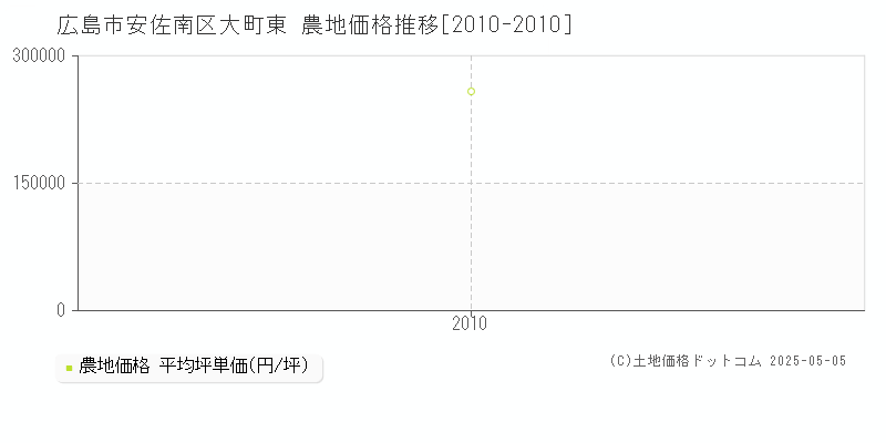 大町東(広島市安佐南区)の農地価格推移グラフ(坪単価)[2010-2010年]