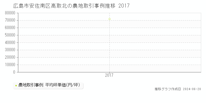 広島市安佐南区高取北の農地価格推移グラフ 