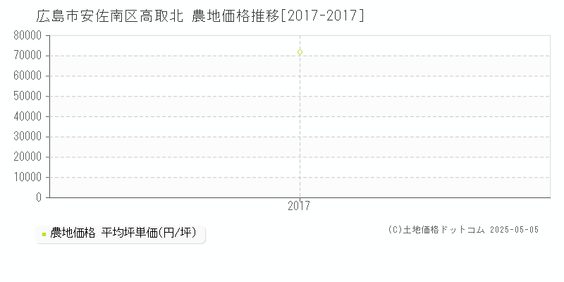 高取北(広島市安佐南区)の農地価格推移グラフ(坪単価)[2017-2017年]