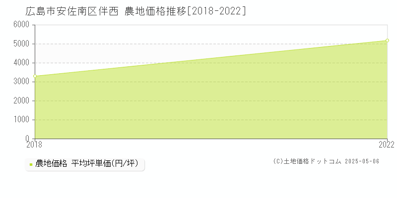 伴西(広島市安佐南区)の農地価格推移グラフ(坪単価)[2018-2022年]
