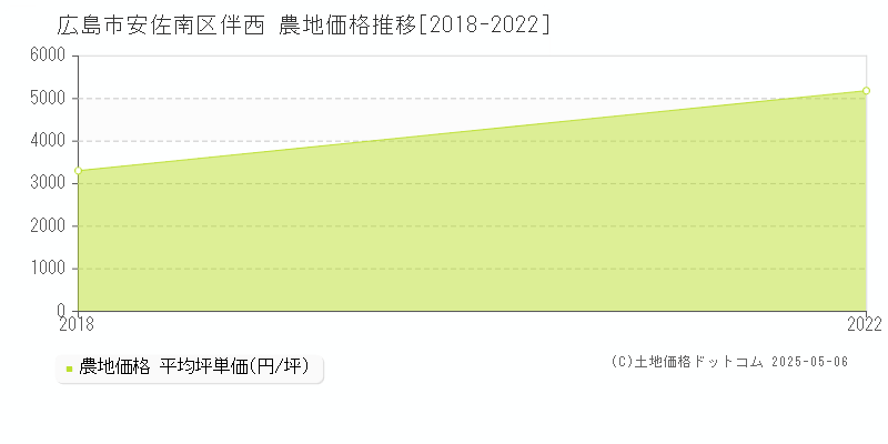 広島市安佐南区伴西の農地価格推移グラフ 