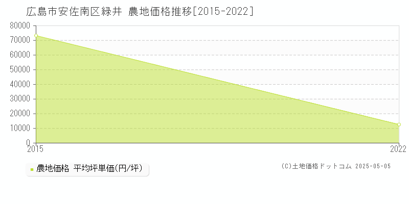 緑井(広島市安佐南区)の農地価格推移グラフ(坪単価)[2015-2022年]