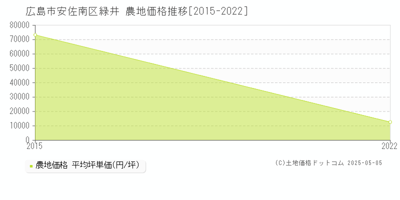 広島市安佐南区緑井の農地価格推移グラフ 