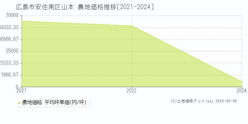山本(広島市安佐南区)の農地価格推移グラフ(坪単価)[2021-2024年]