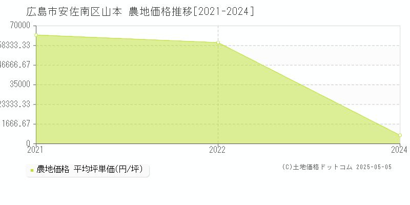 広島市安佐南区山本の農地価格推移グラフ 