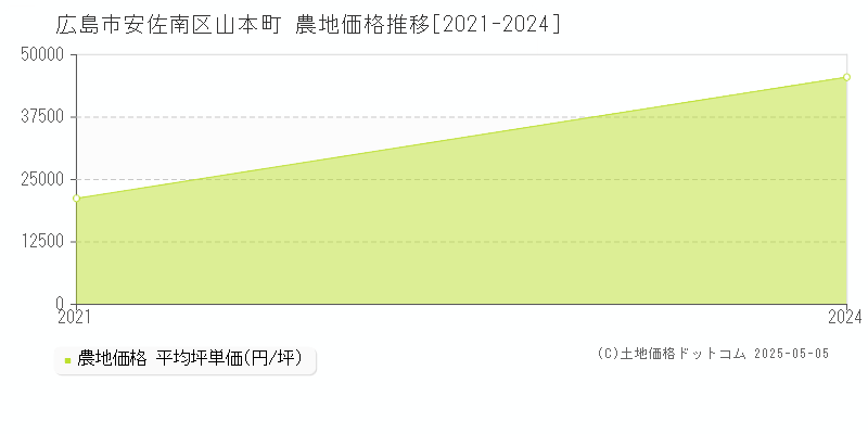 山本町(広島市安佐南区)の農地価格推移グラフ(坪単価)[2021-2024年]