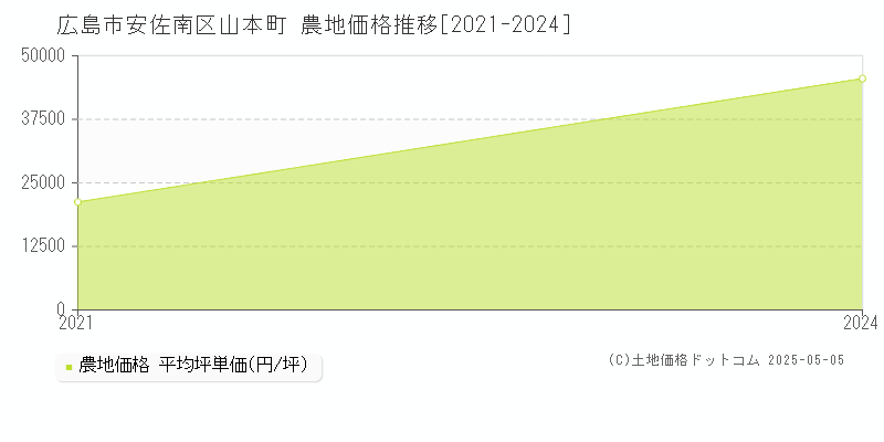 広島市安佐南区山本町の農地価格推移グラフ 