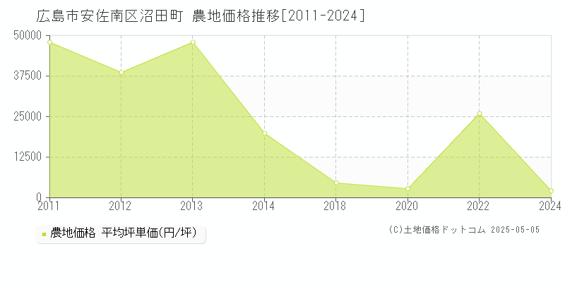 沼田町(広島市安佐南区)の農地価格推移グラフ(坪単価)[2011-2024年]