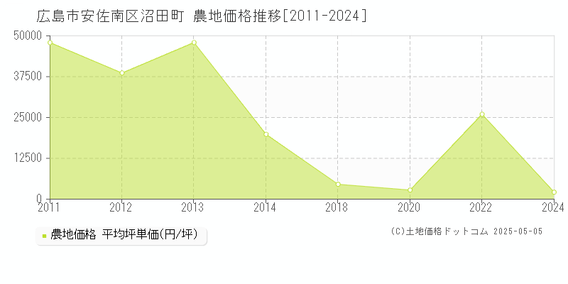 広島市安佐南区沼田町の農地価格推移グラフ 