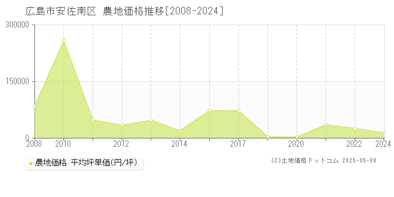 広島市安佐南区(広島県)の農地価格推移グラフ(坪単価)[2008-2024年]