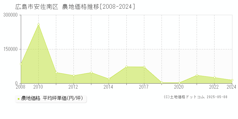 広島市安佐南区の農地価格推移グラフ 