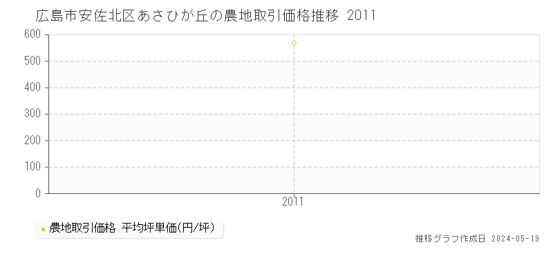 広島市安佐北区あさひが丘の農地取引事例推移グラフ 