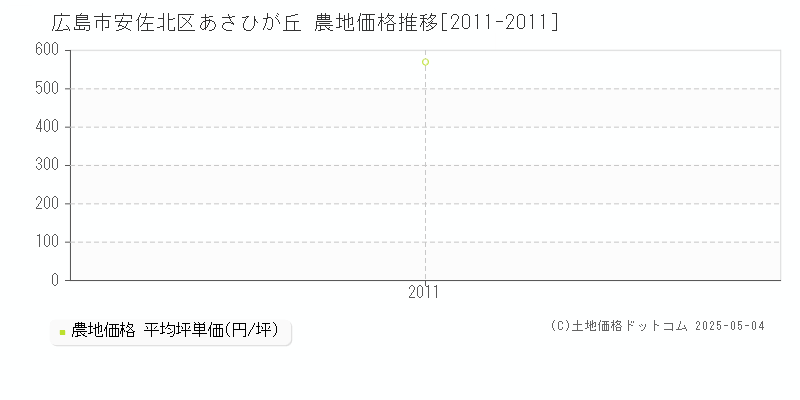 あさひが丘(広島市安佐北区)の農地価格推移グラフ(坪単価)[2011-2011年]