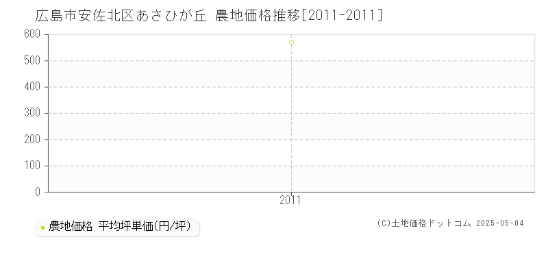 広島市安佐北区あさひが丘の農地取引価格推移グラフ 