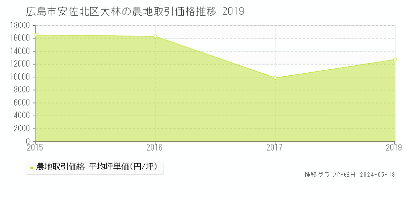 広島市安佐北区大林の農地取引事例推移グラフ 
