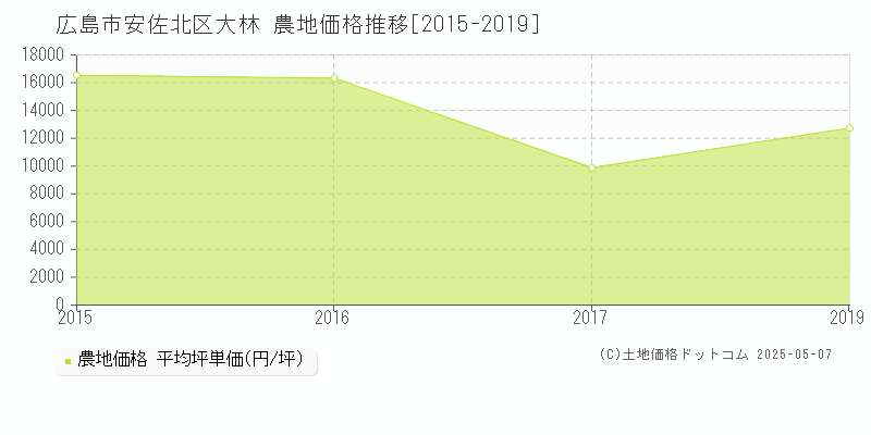 大林(広島市安佐北区)の農地価格推移グラフ(坪単価)[2015-2019年]