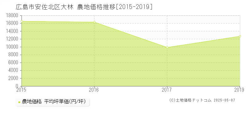 広島市安佐北区大林の農地価格推移グラフ 