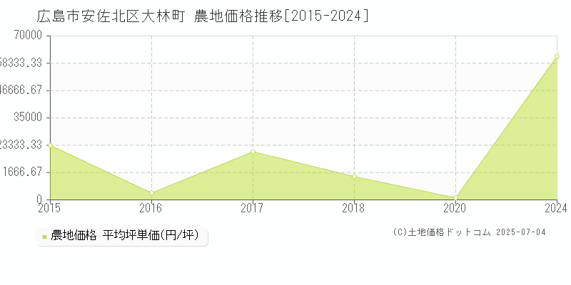 大林町(広島市安佐北区)の農地価格推移グラフ(坪単価)[2015-2024年]