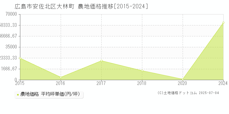 広島市安佐北区大林町の農地取引事例推移グラフ 