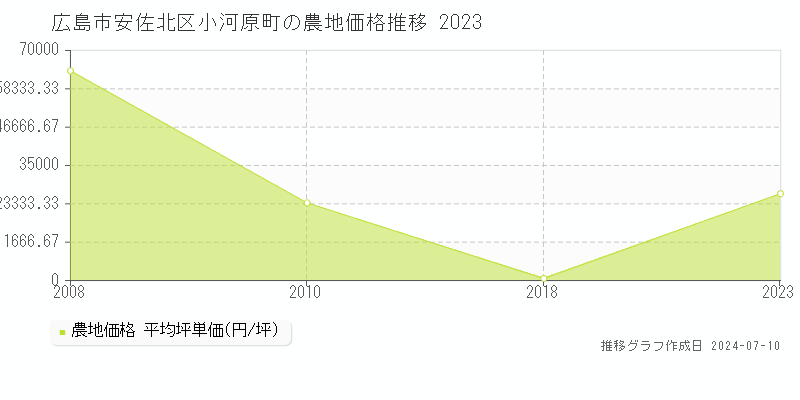 広島市安佐北区小河原町の農地取引事例推移グラフ 