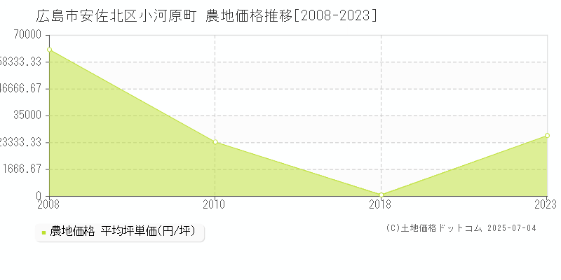 小河原町(広島市安佐北区)の農地価格推移グラフ(坪単価)[2008-2023年]