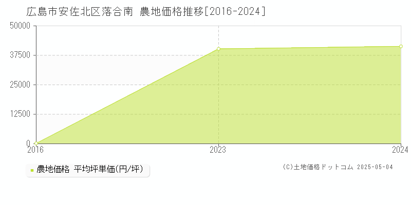 落合南(広島市安佐北区)の農地価格推移グラフ(坪単価)[2016-2024年]