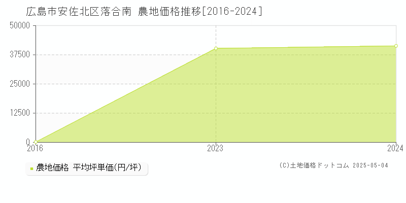 広島市安佐北区落合南の農地価格推移グラフ 