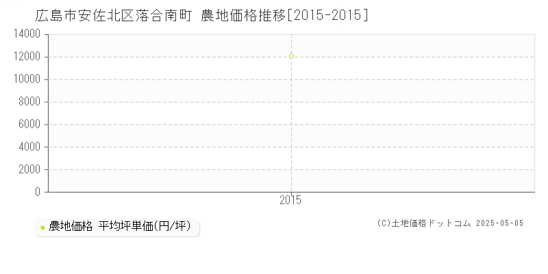 落合南町(広島市安佐北区)の農地価格推移グラフ(坪単価)[2015-2015年]