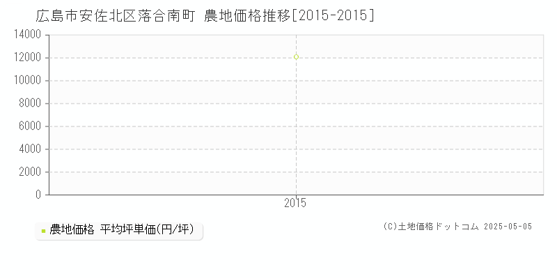 広島市安佐北区落合南町の農地取引事例推移グラフ 