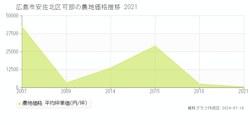 広島市安佐北区可部の農地価格推移グラフ 